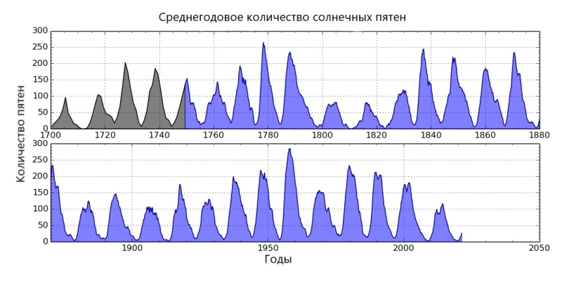 Надвигается сильная магнитная буря. К чему она может привести и надо ли к ней готовиться